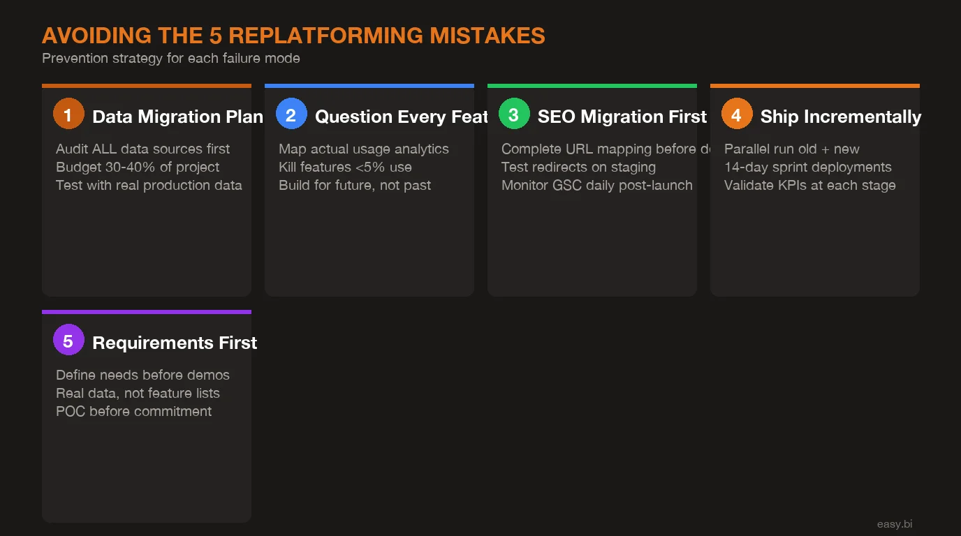 Infographic: process overview for 5 E-Commerce Replatforming Mistakes That Cost More Than the Migration