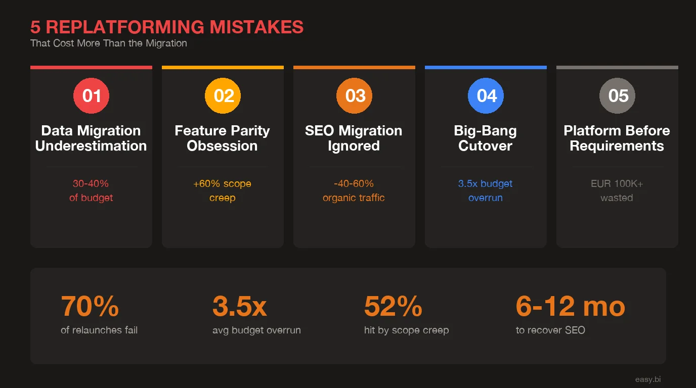 The 5 costliest e-commerce replatforming mistakes with impact metrics