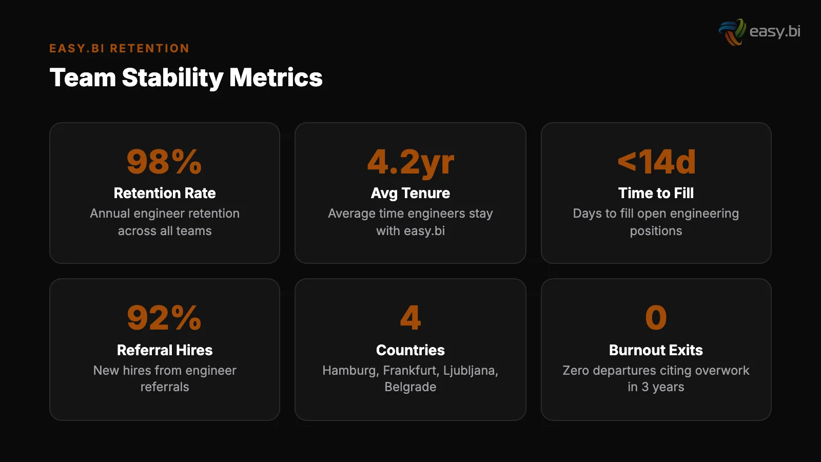Infographic: team stability metrics - 98% retention, 4.2yr tenure, 92% referral hires