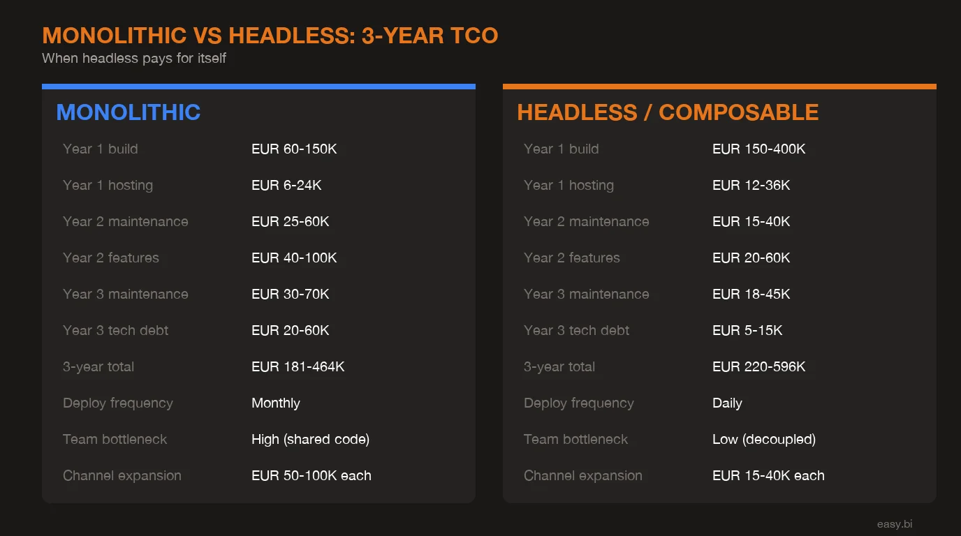 Infographic: comparison chart for Headless Commerce ROI: When the Architecture Pays for Itself