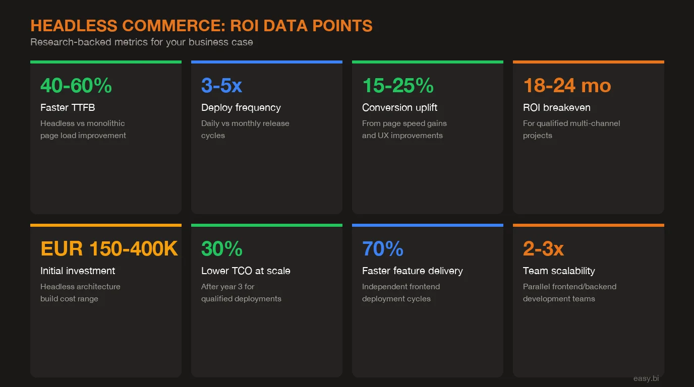Infographic: key data and statistics for Headless Commerce ROI: When the Architecture Pays for Itself