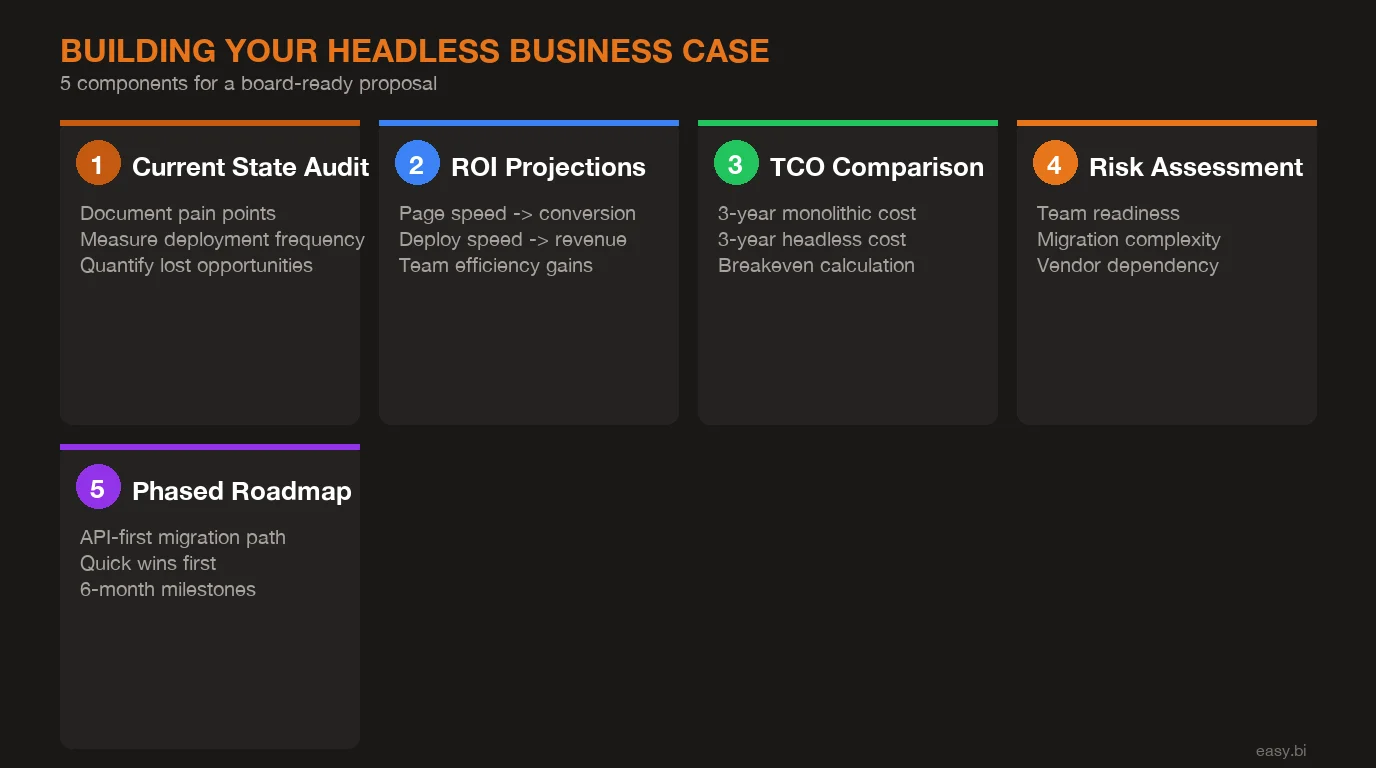 Infographic: process overview for Headless Commerce ROI: When the Architecture Pays for Itself
