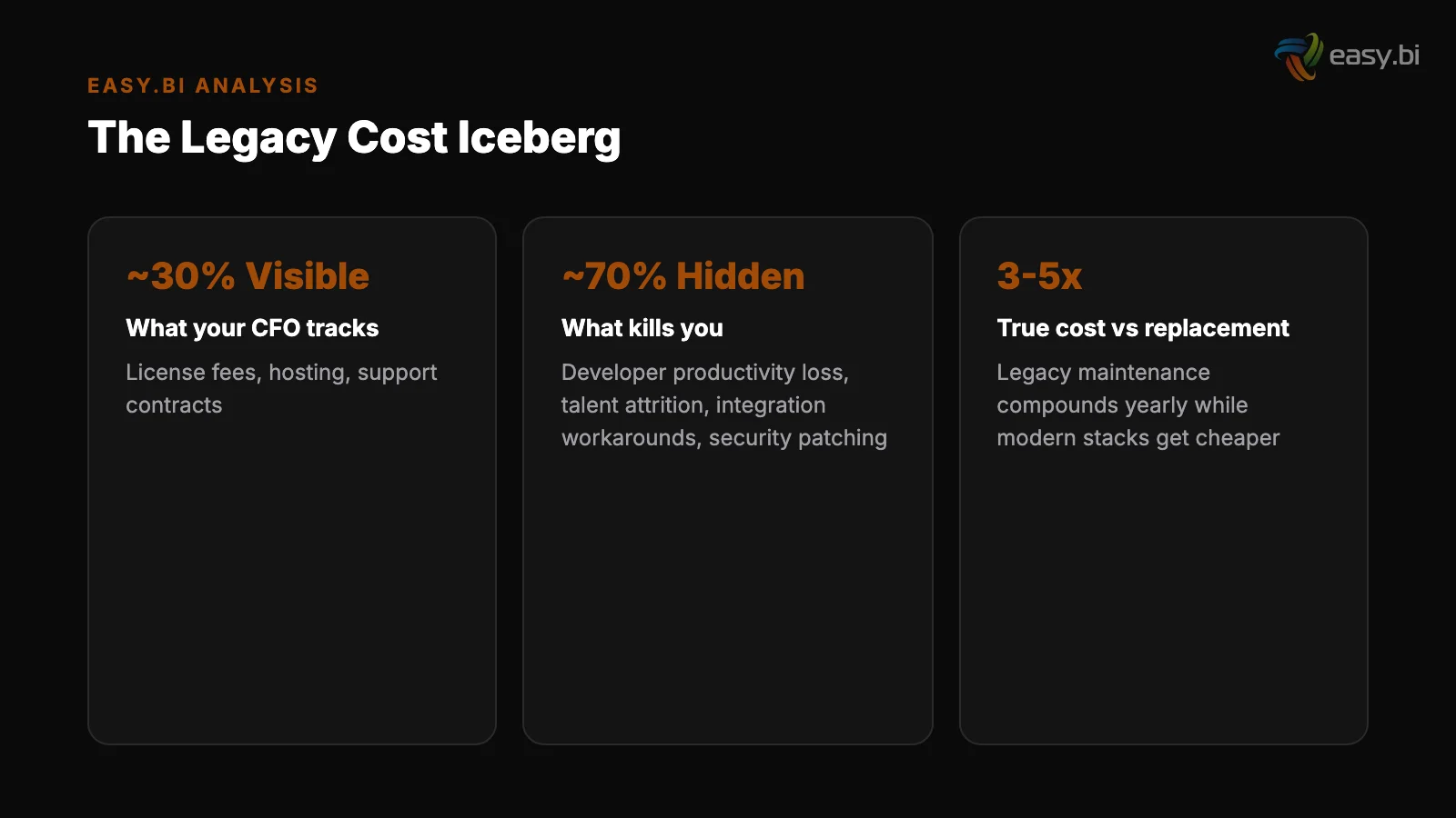 Infographic: the legacy cost iceberg - 30% visible costs, 70% hidden costs, 3-5x true replacement cost