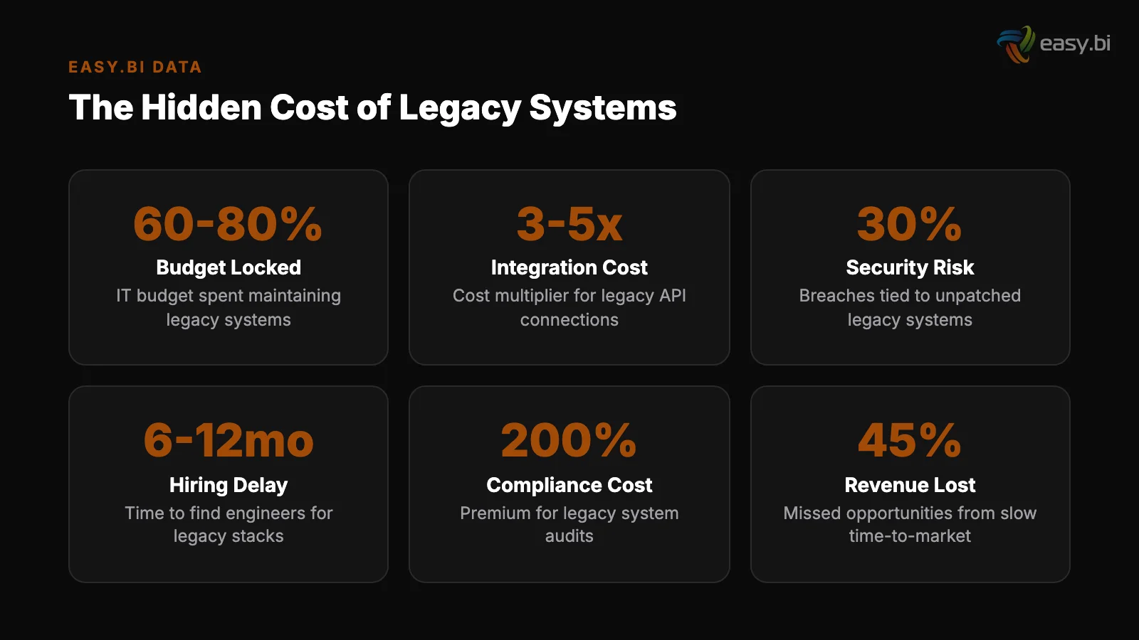 Infographic: legacy system costs - 60-80% budget locked, 3-5x integration cost, 30% security risk
