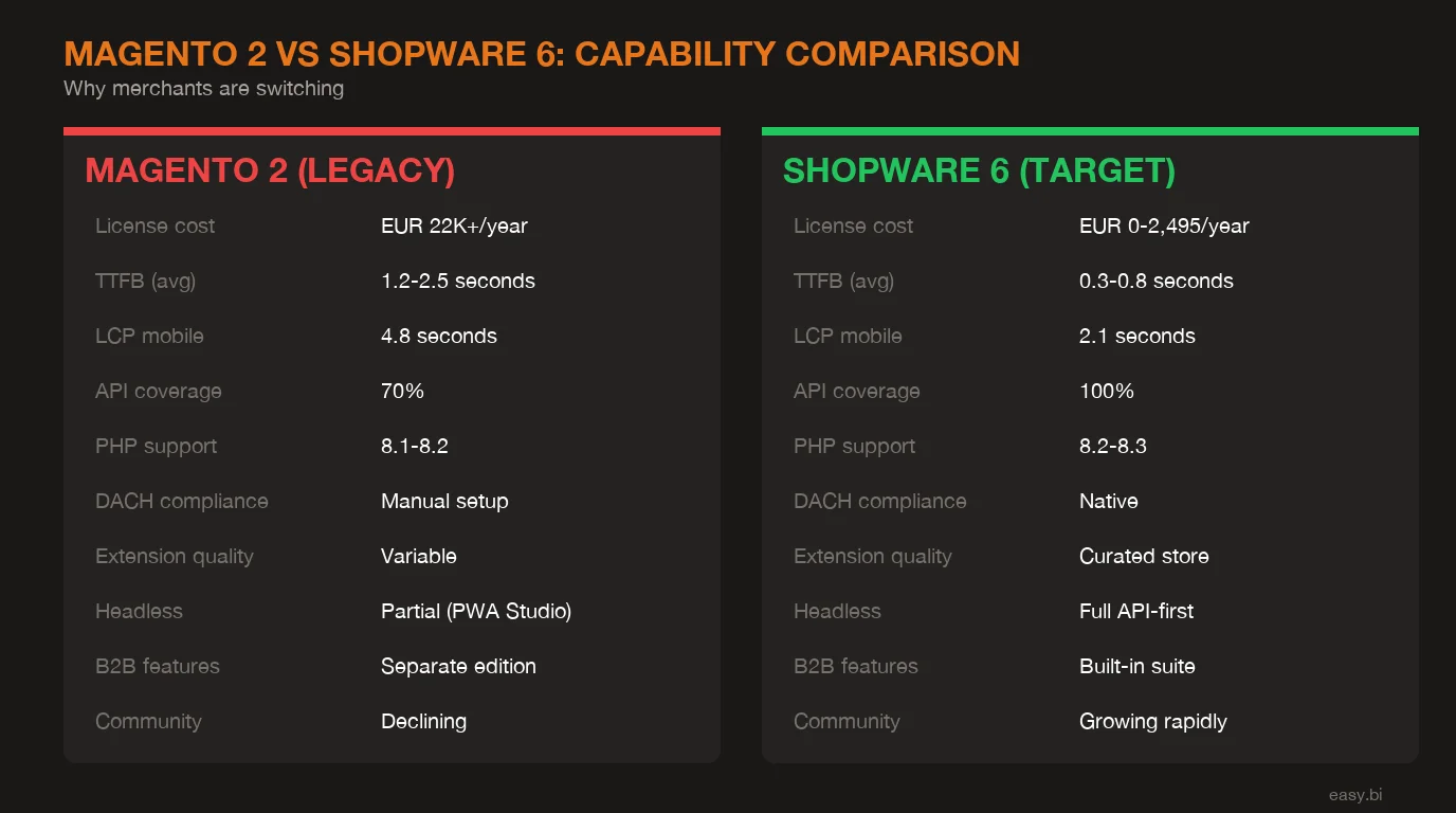 Infographic: comparison chart for How to Migrate From Magento to Shopware Without Losing SEO Rankings