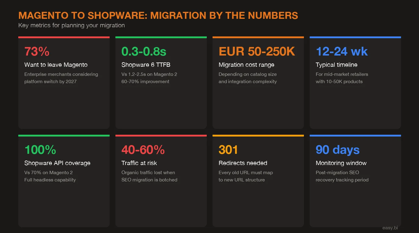 Infographic: key data and statistics for How to Migrate From Magento to Shopware Without Losing SEO Rankings