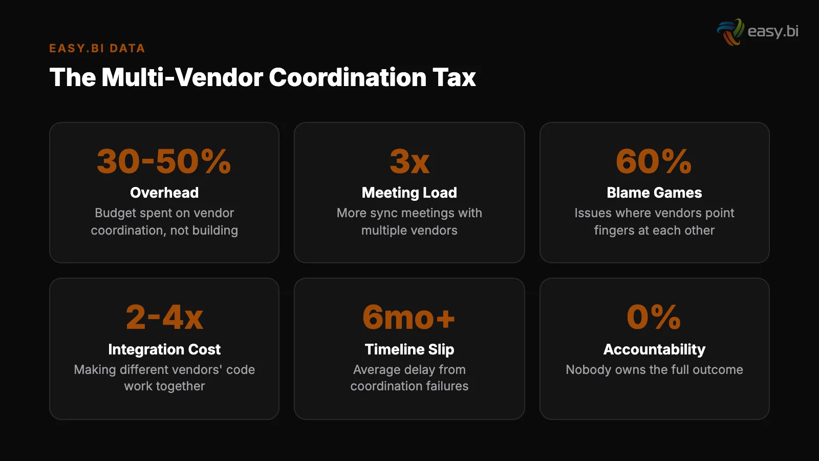 Infographic: data and metrics for multi vendor coordination costs