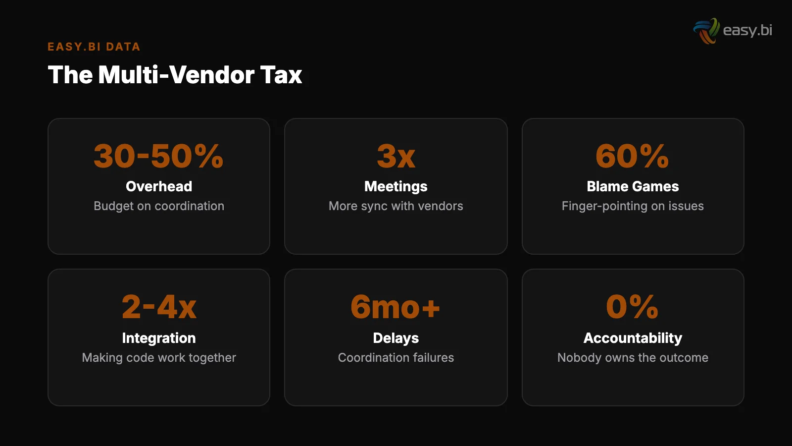 Infographic: key insights for multi vendor coordination costs