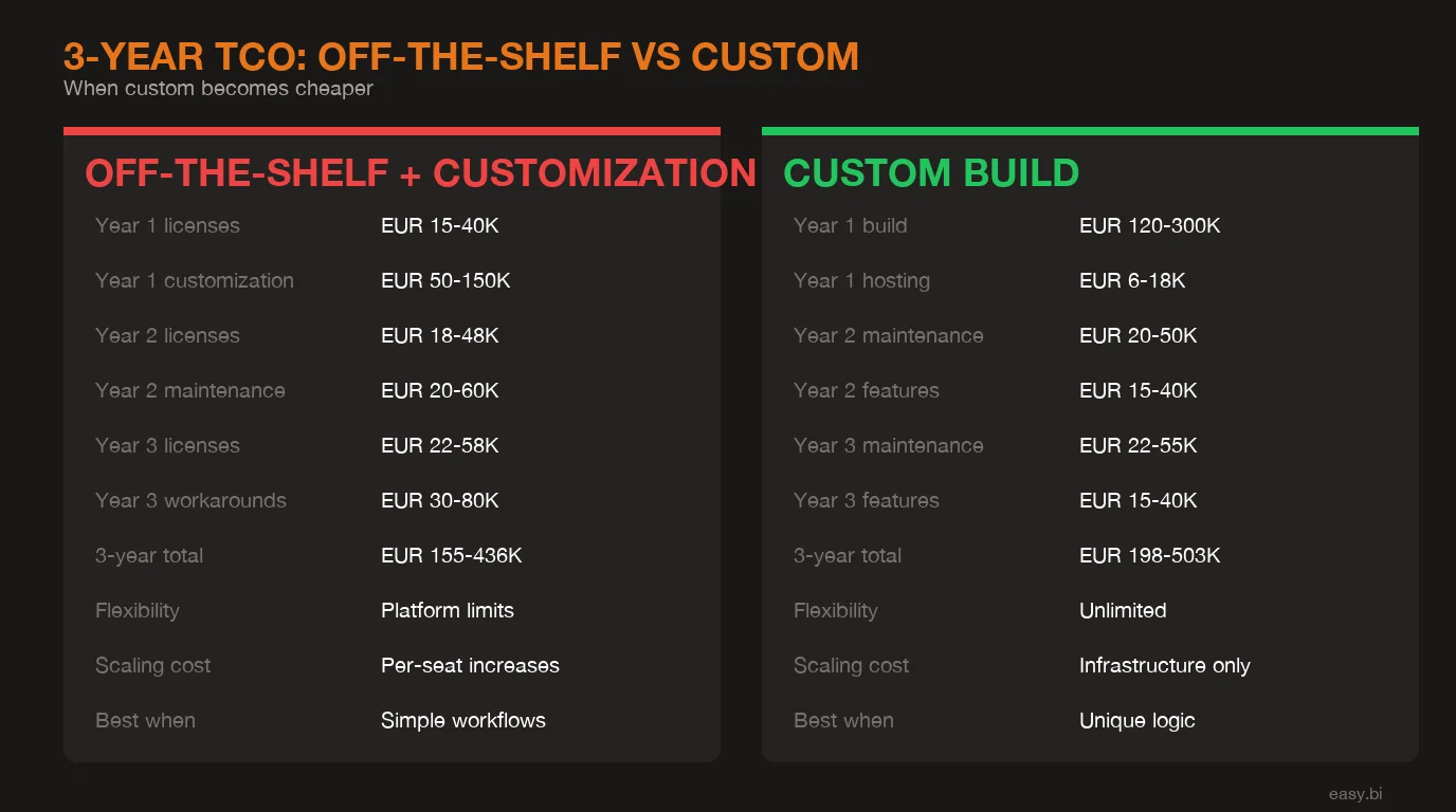 Infographic: comparison chart for off-the-shelf software cost comparison