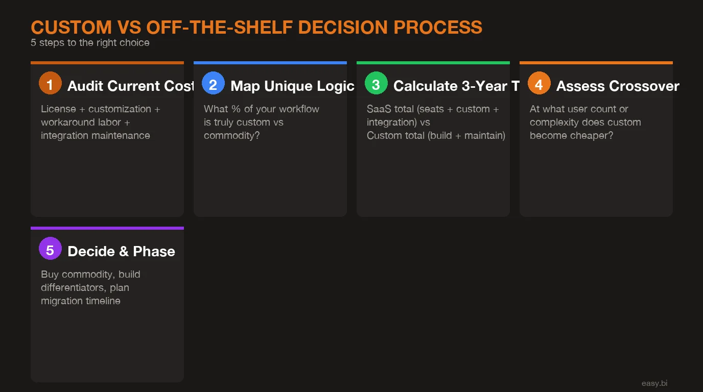 Infographic: process overview for off-the-shelf software cost comparison