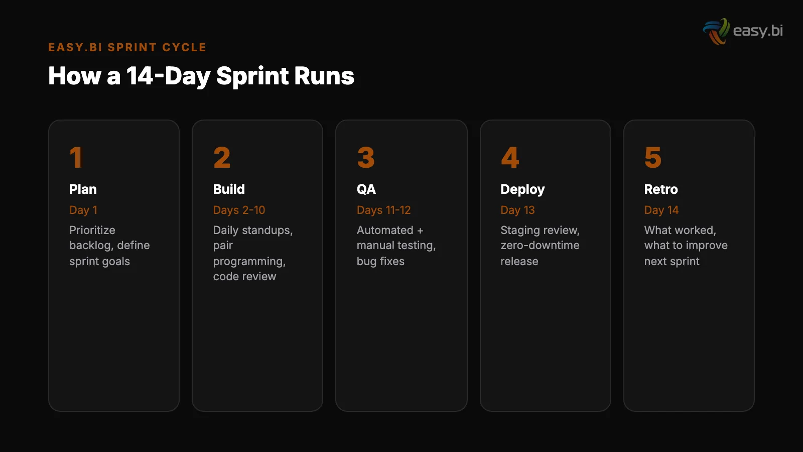 Infographic: comparison and analysis for performance scrum 14 day delivery