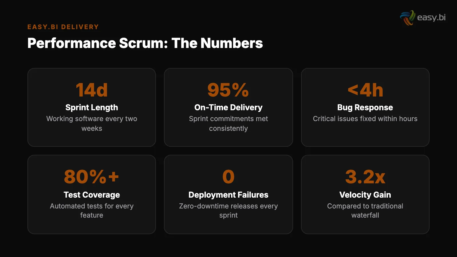 Infographic: data and metrics for performance scrum 14 day delivery