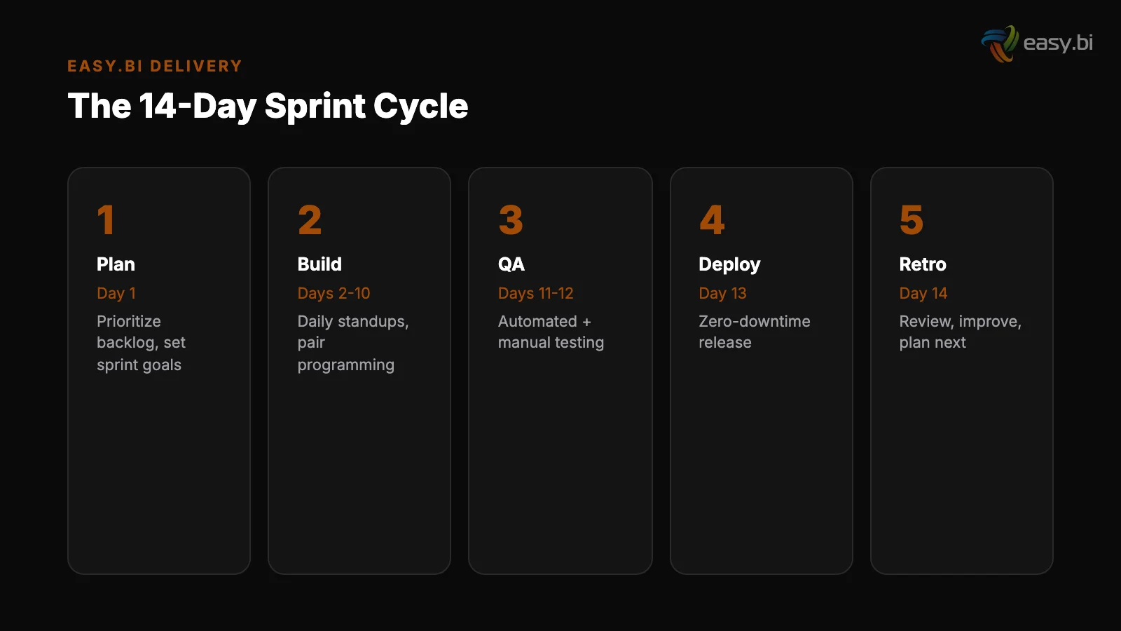Infographic: key insights for performance scrum 14 day delivery