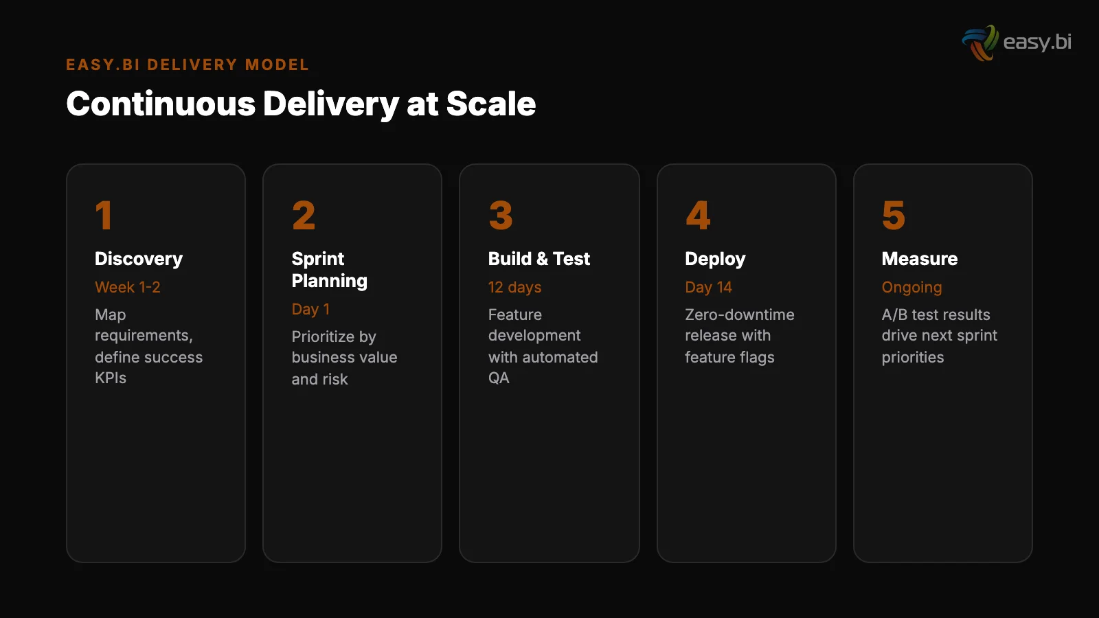 Infographic: continuous delivery process - Discovery, Sprint Planning, Build & Test, Deploy, Measure