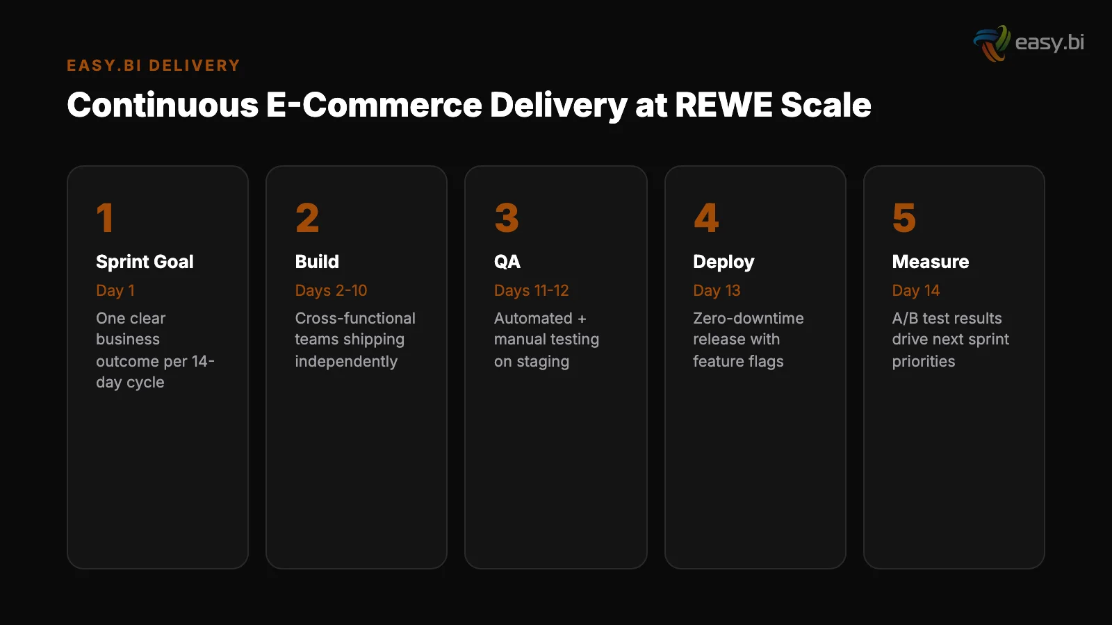 Infographic: continuous delivery at REWE scale - 14-day sprint cycle from goal to measurement
