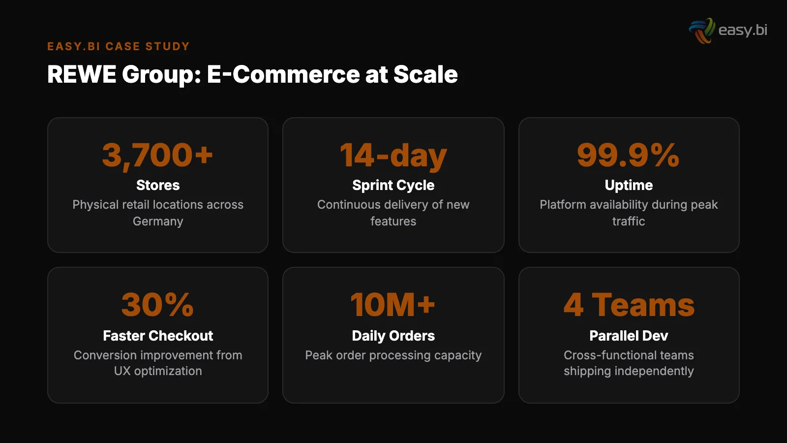 Infographic: REWE e-commerce at scale - 3,700+ stores, 99.9% uptime, 14-day sprints