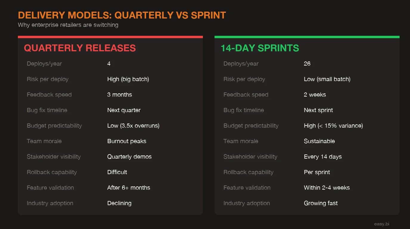 Infographic: comparison chart for How REWE Runs Multi-Country E-Commerce on 14-Day Sprint Cycles