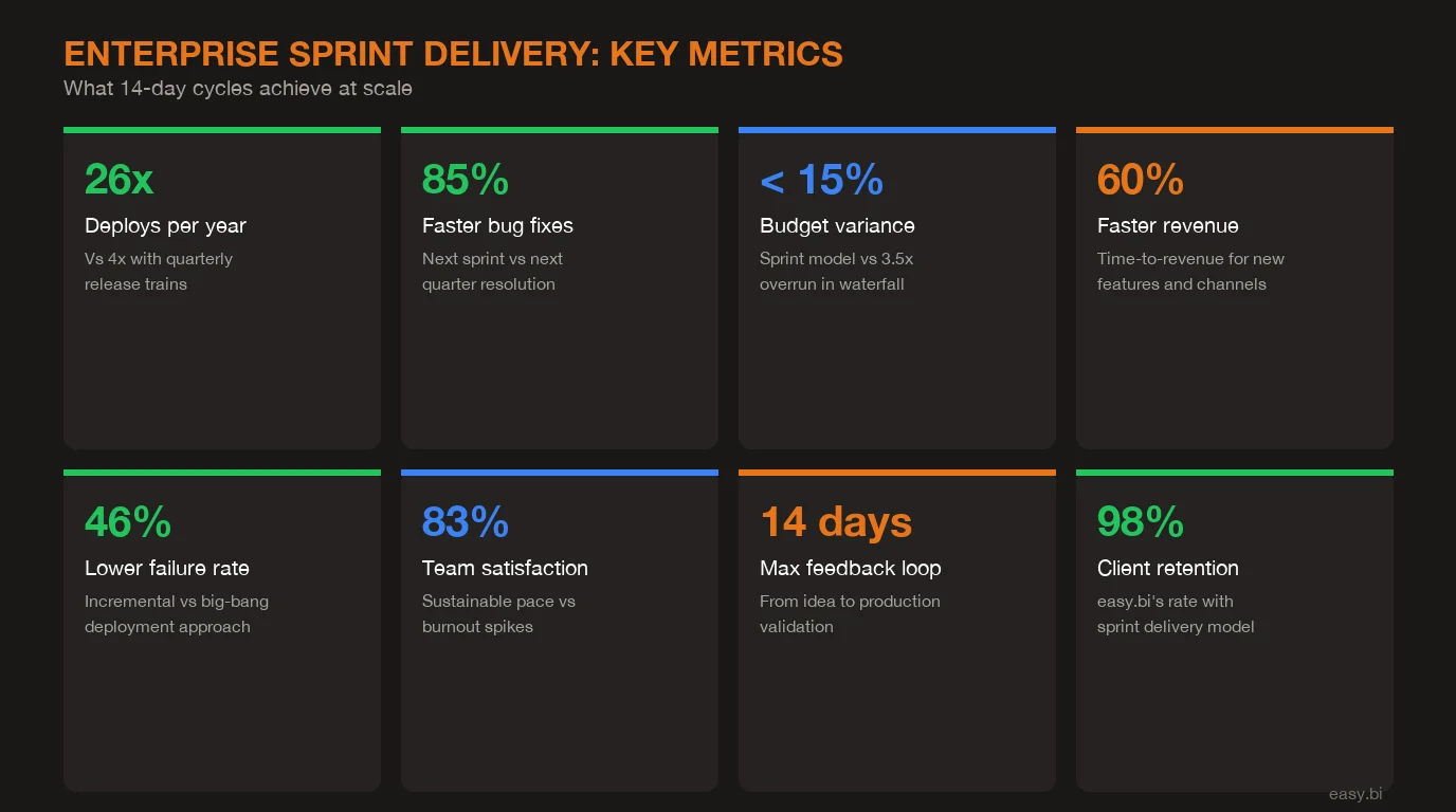 Infographic: key data and statistics for How REWE Runs Multi-Country E-Commerce on 14-Day Sprint Cycles