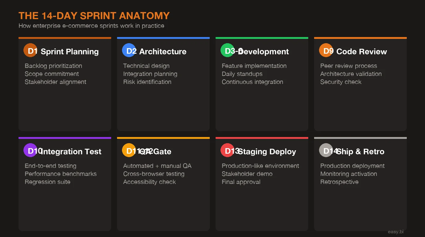 Infographic: process overview for How REWE Runs Multi-Country E-Commerce on 14-Day Sprint Cycles