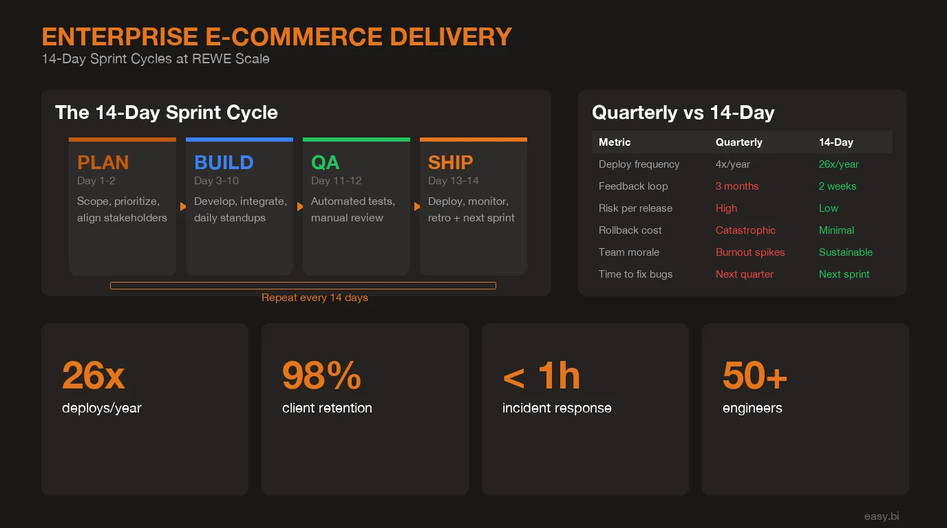 Enterprise 14-day sprint delivery cycle with quarterly vs sprint comparison