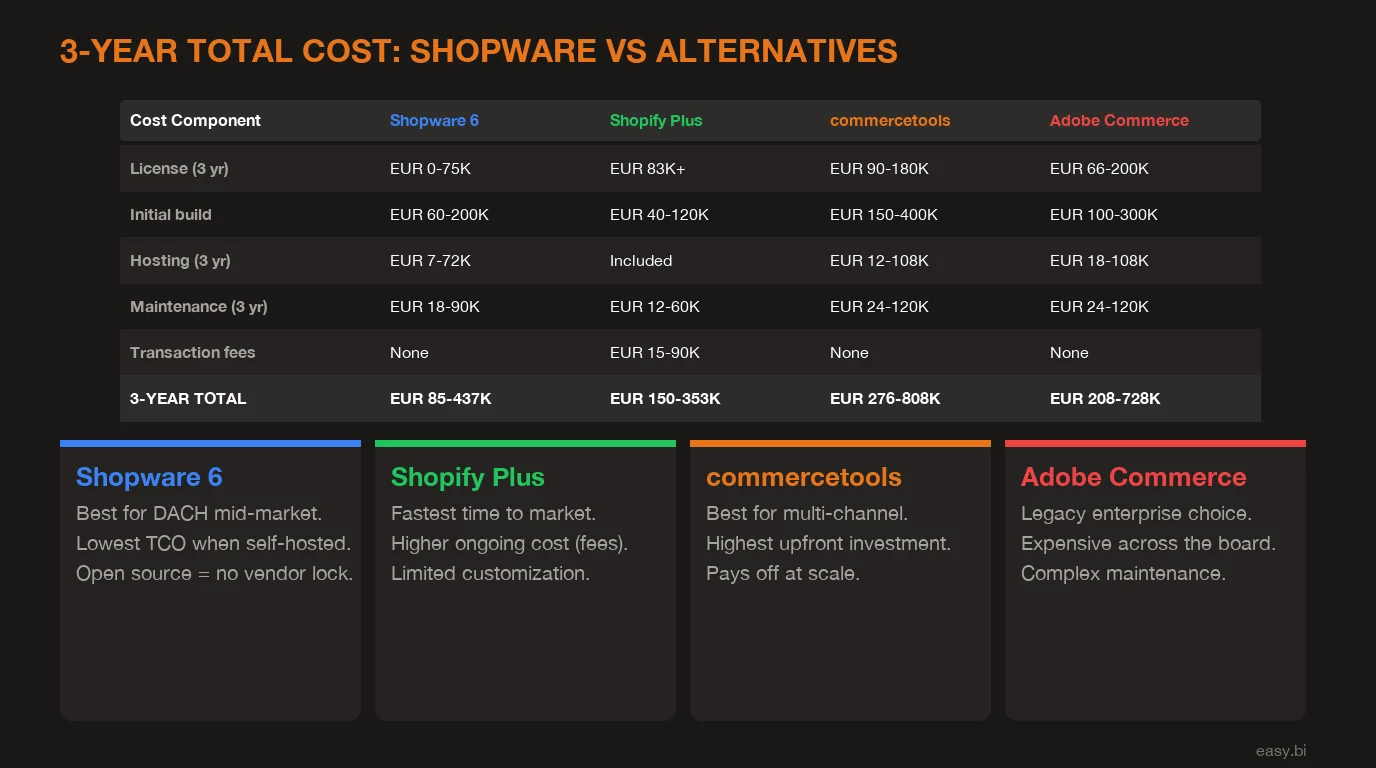 Infographic: comparison chart for How Much Does a Shopware Enterprise Build Cost in 2026?