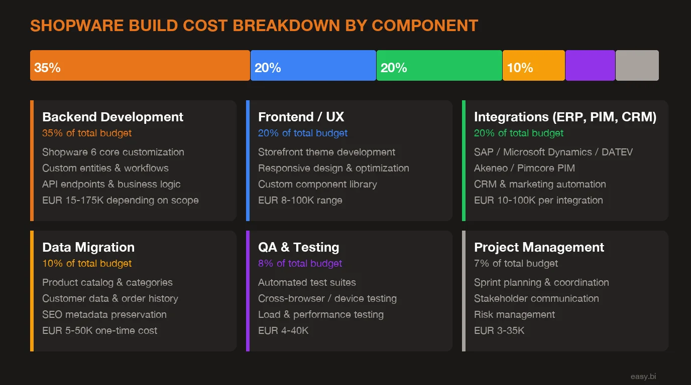 Infographic: key data and statistics for How Much Does a Shopware Enterprise Build Cost in 2026?