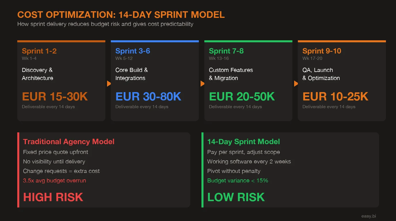 Infographic: process overview for How Much Does a Shopware Enterprise Build Cost in 2026?