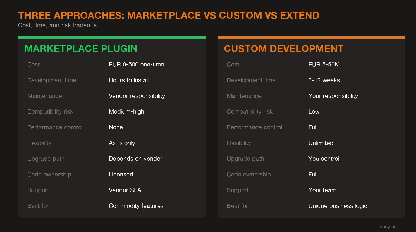 Infographic: comparison chart for Shopware Plugin Development: Build vs Marketplace vs Custom