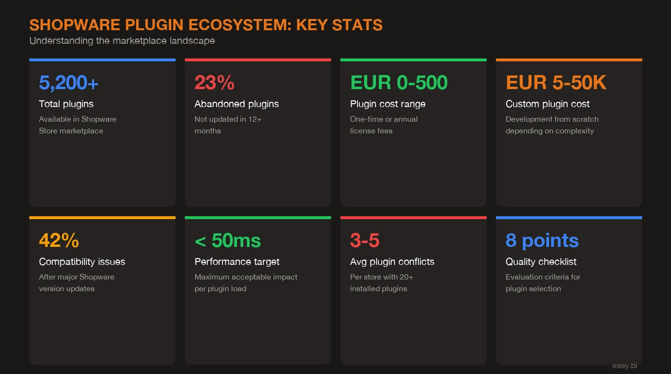 Infographic: key data and statistics for Shopware Plugin Development: Build vs Marketplace vs Custom