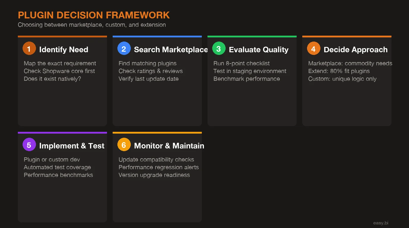 Infographic: process overview for Shopware Plugin Development: Build vs Marketplace vs Custom