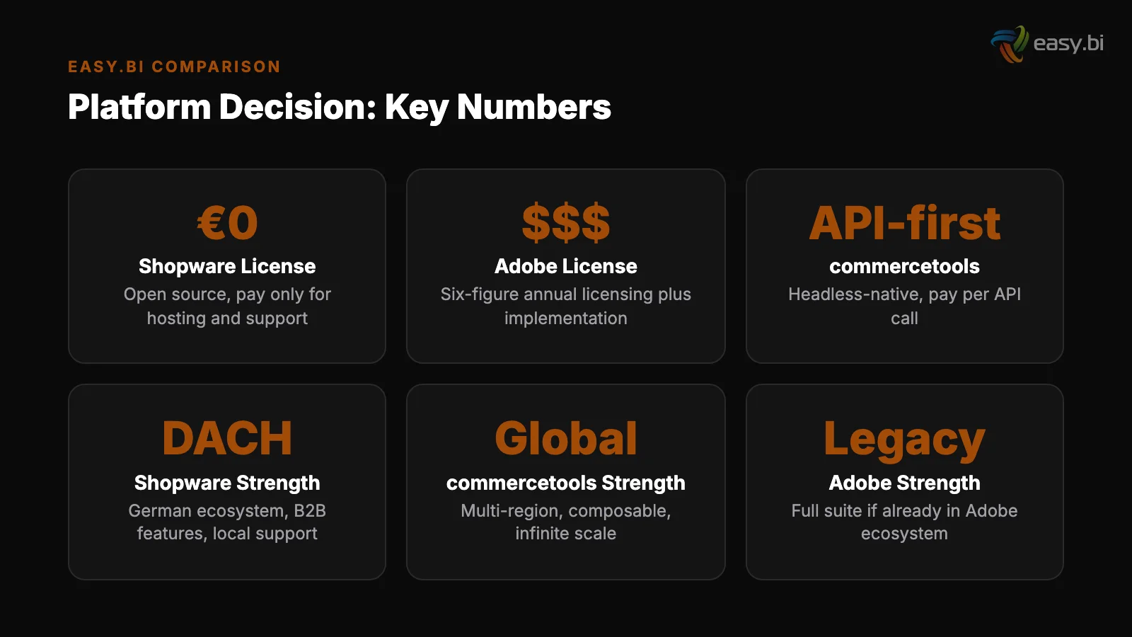 Infographic: data and metrics for shopware vs commercetools vs adobe