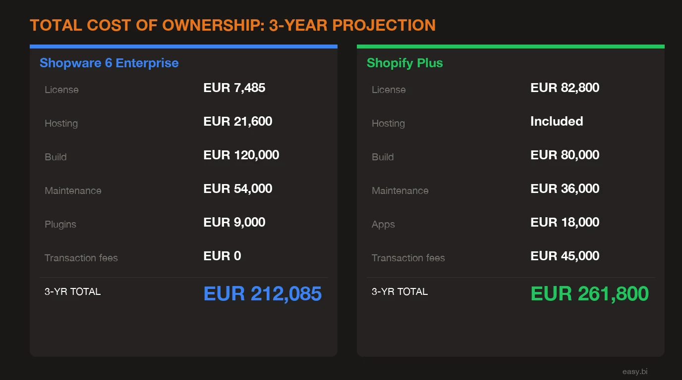 Infographic: comparison chart for Shopware 6 vs Shopify Plus: Which Fits DACH Enterprise Retail?