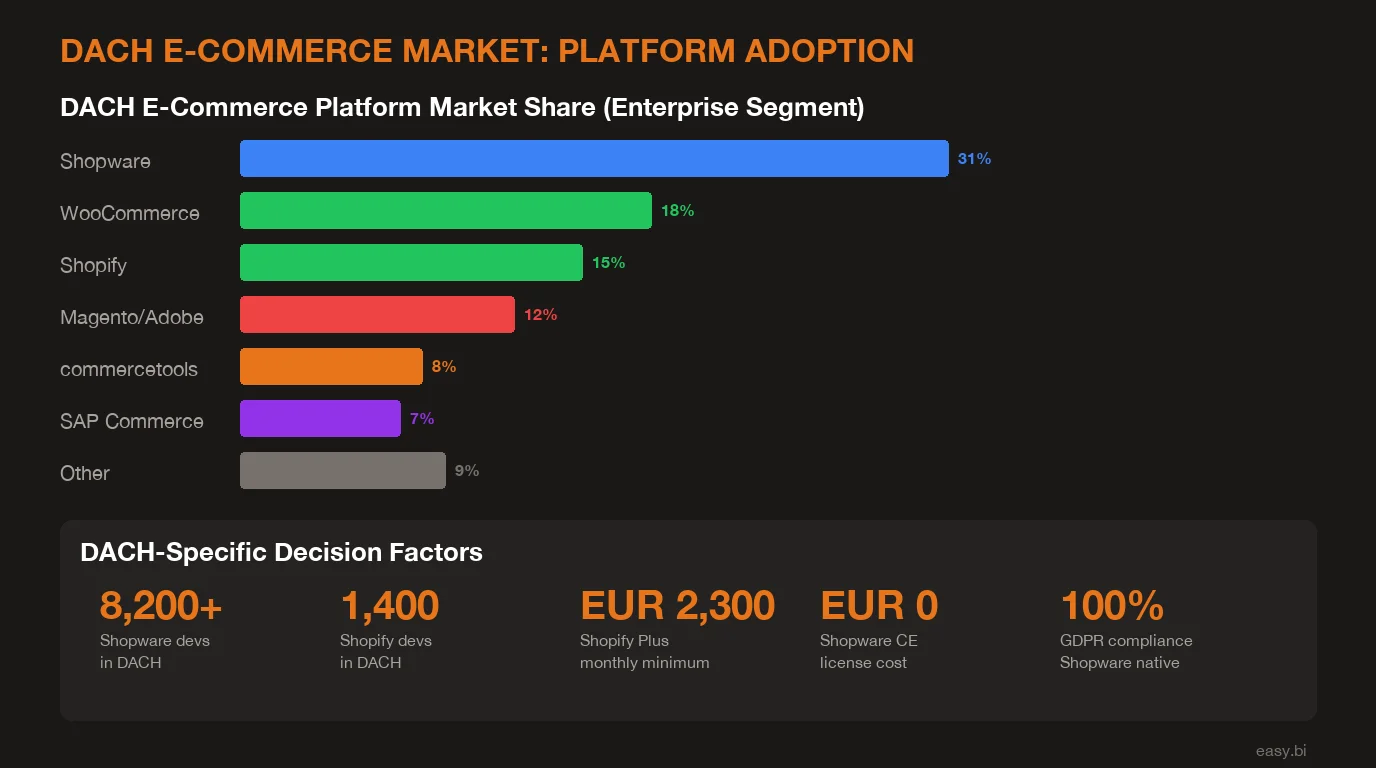 Infographic: key data and statistics for Shopware 6 vs Shopify Plus: Which Fits DACH Enterprise Retail?