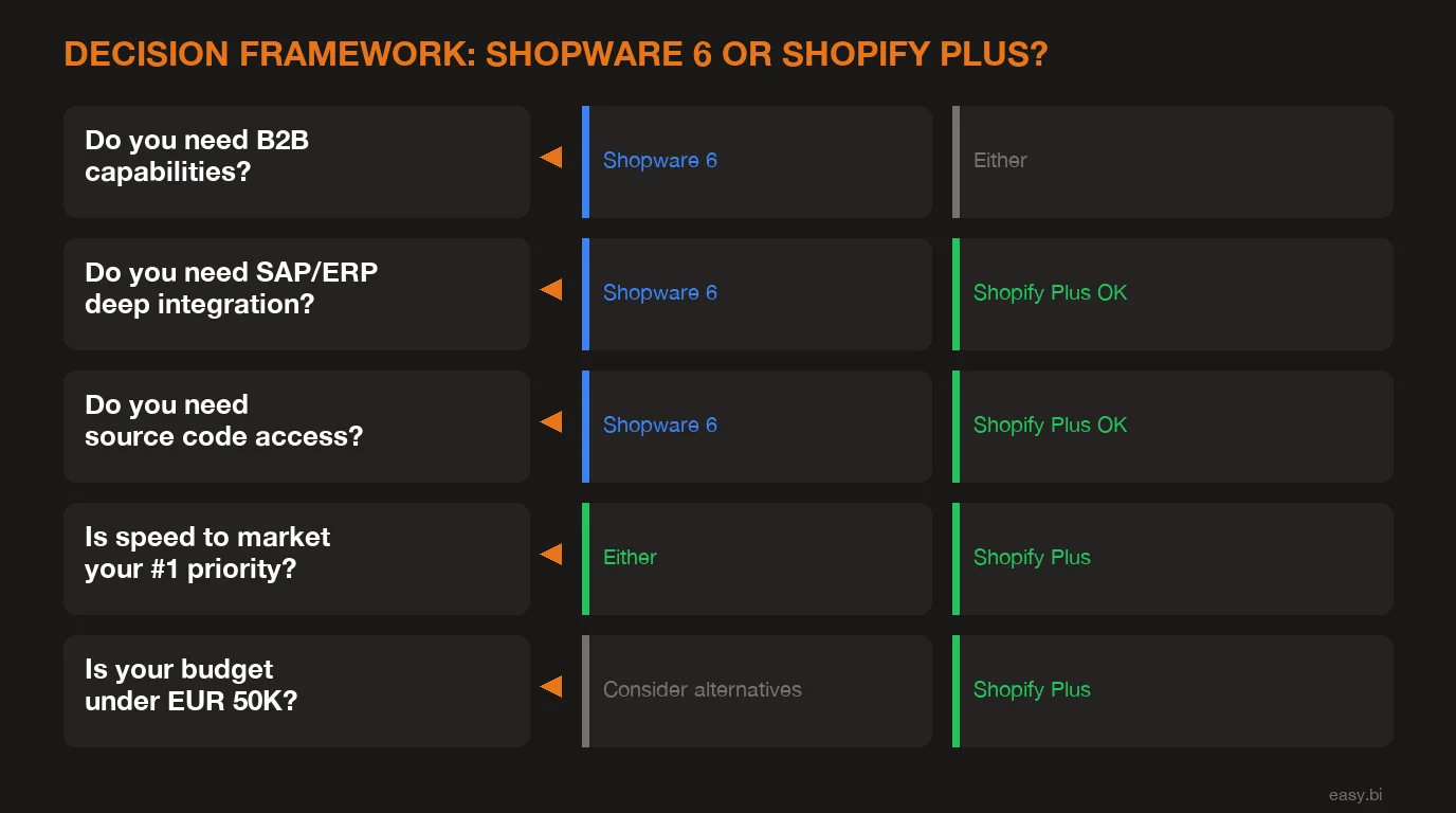 Infographic: process overview for Shopware 6 vs Shopify Plus: Which Fits DACH Enterprise Retail?