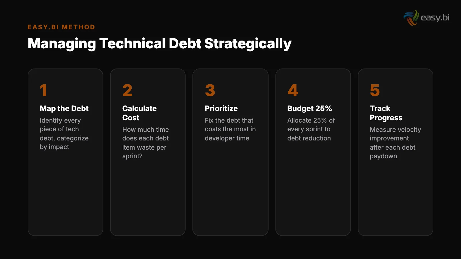 Infographic: comparison and analysis for technical debt management strategy