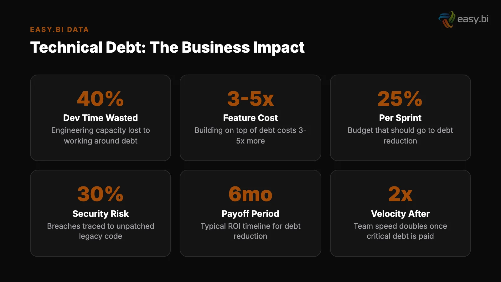 Infographic: data and metrics for technical debt management strategy