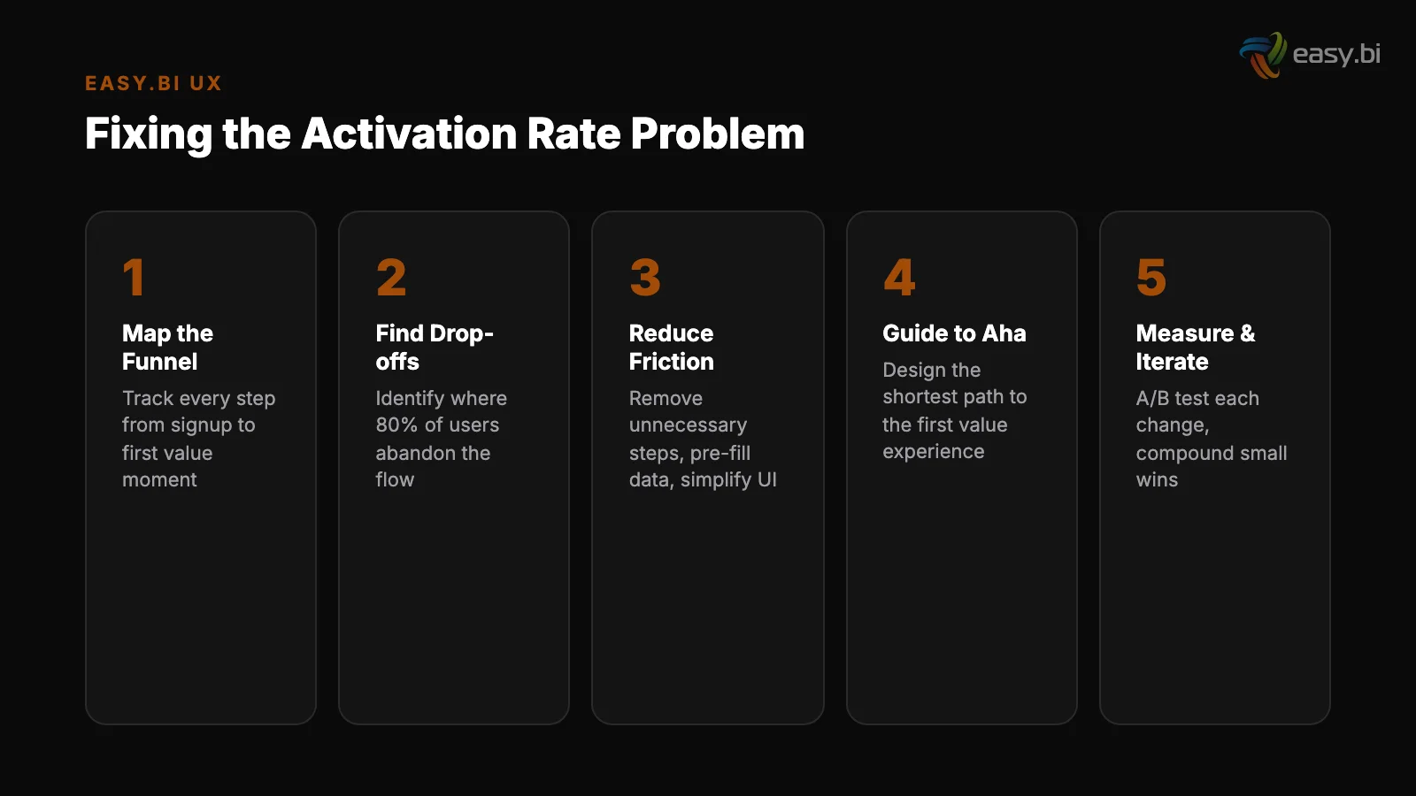 Infographic: data and metrics for user activation rate optimization