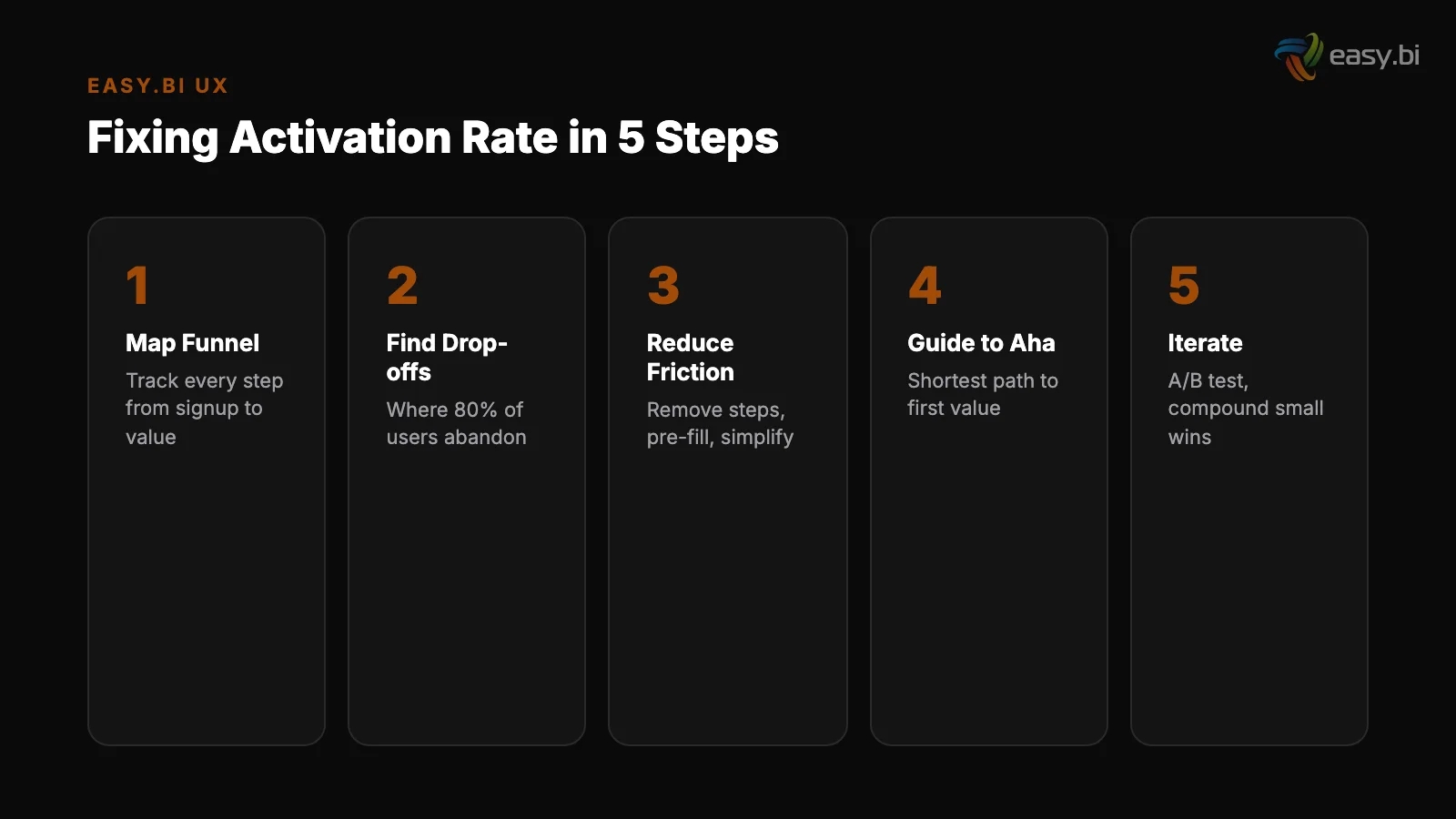 Infographic: key insights for user activation rate optimization