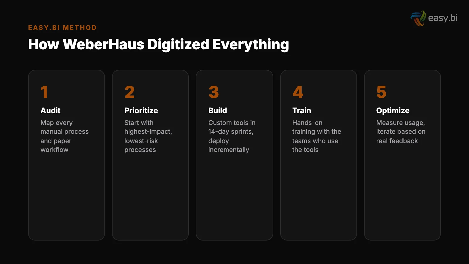 Infographic: comparison and analysis for weberhaus digital transformation