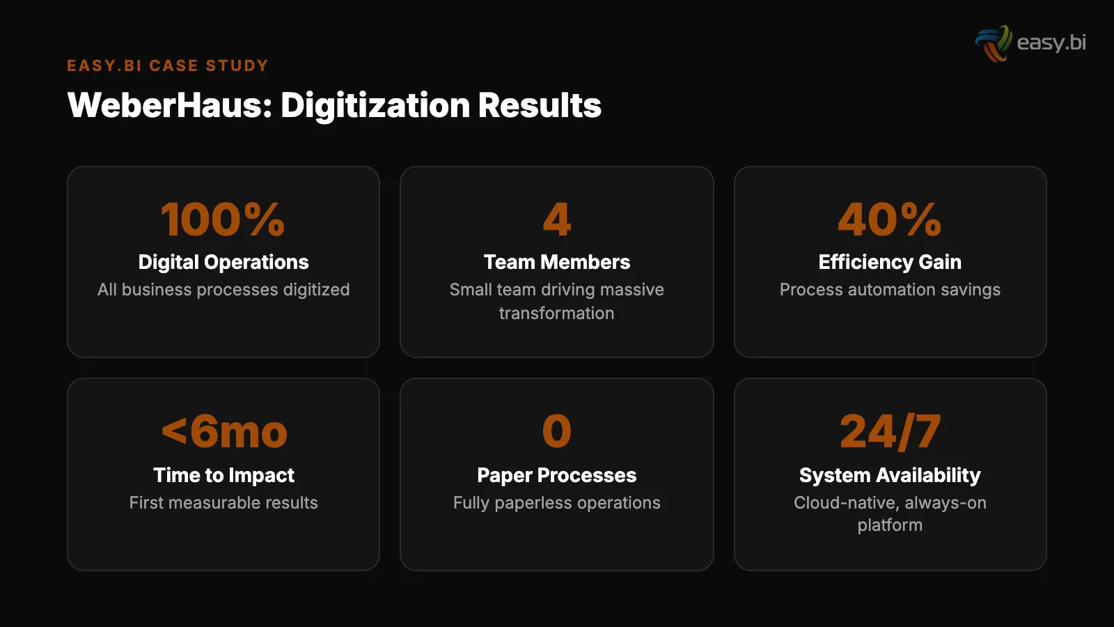 Infographic: data and metrics for weberhaus digital transformation