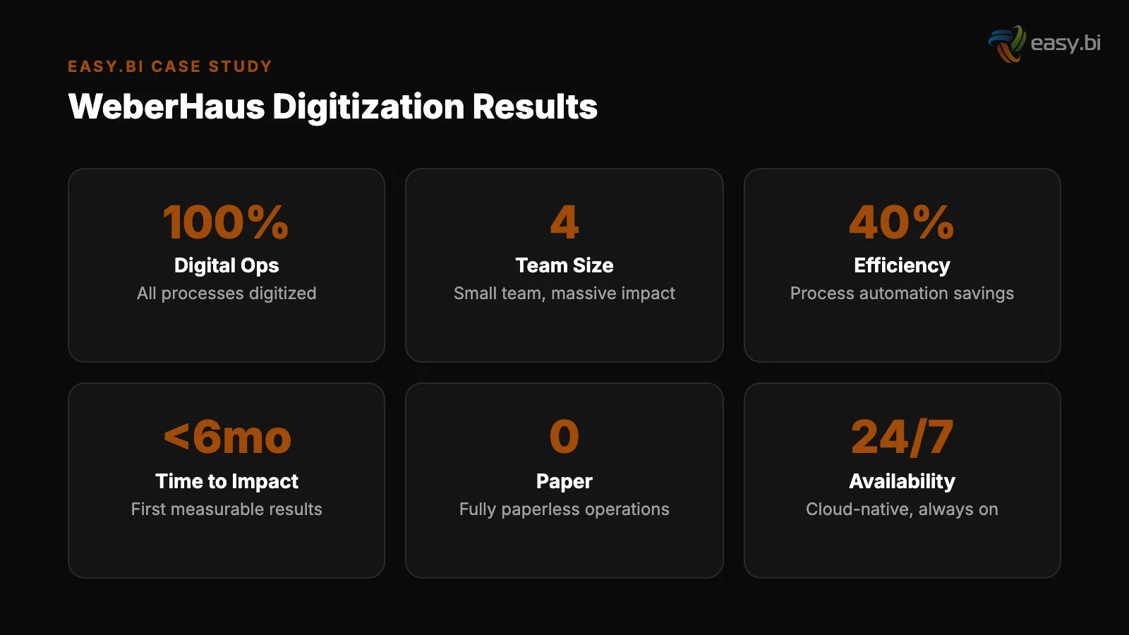 Infographic: key insights for weberhaus digital transformation