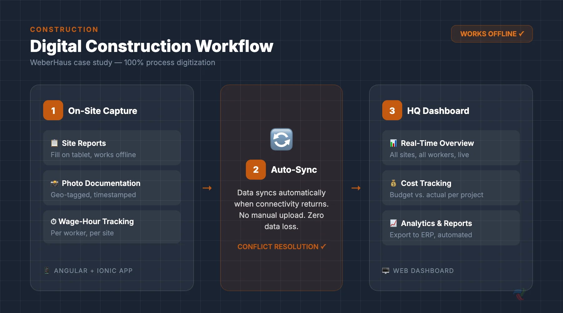 Digital construction workflow: on-site capture with Angular/Ionic app, auto-sync with offline support, and HQ dashboard with real-time overview - WeberHaus case study