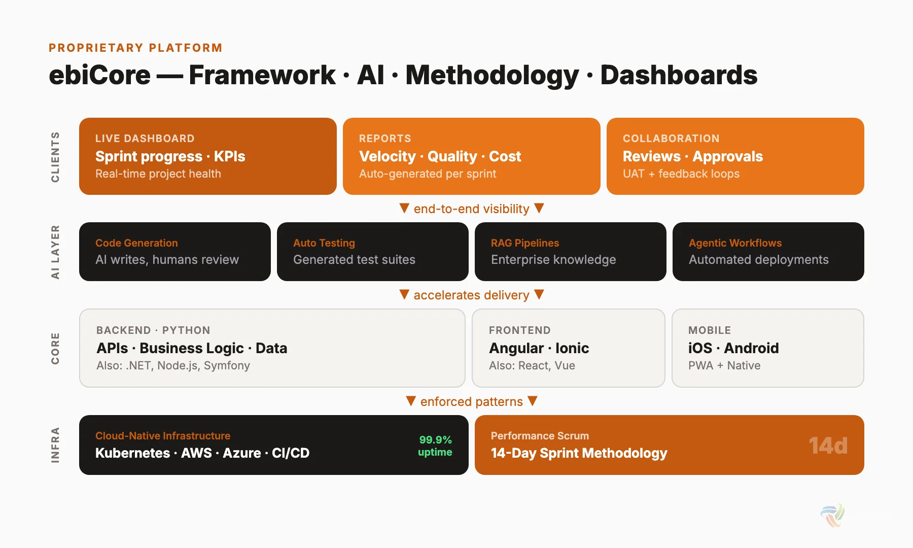 ebiCore platform architecture showing 4 layers: client dashboards, AI services, framework core (Python/Angular/Ionic), and cloud-native infrastructure