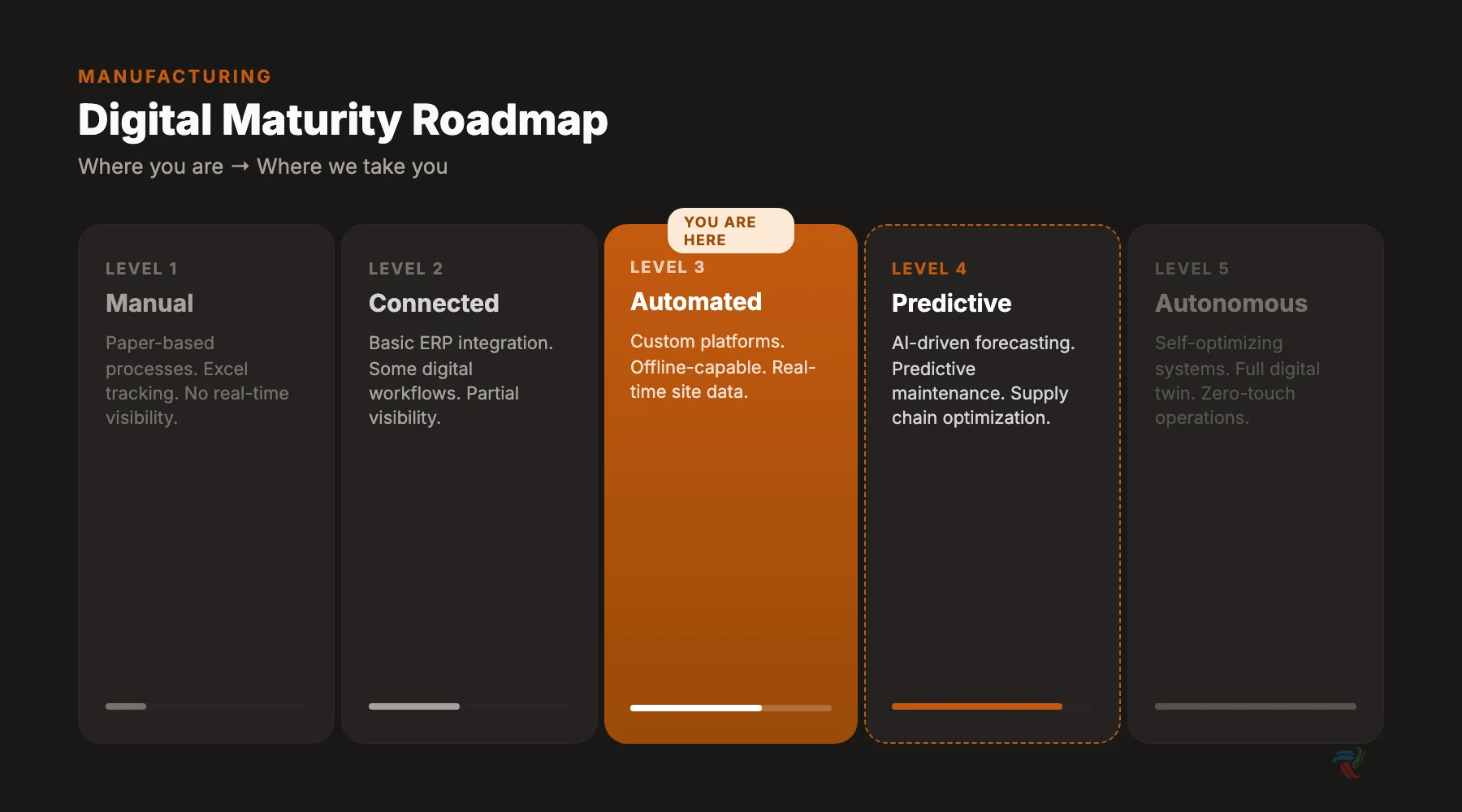 Manufacturing digital maturity roadmap: 5 levels from Manual to Autonomous, with easy.bi positioning at Level 3 Automated and guiding to Level 4 Predictive