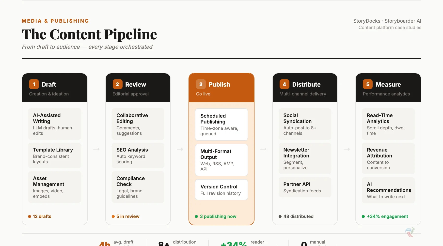 Content publishing pipeline showing five stages - Draft, Review, Publish, Distribute, Measure - with editorial workflow features, multi-channel delivery, and performance analytics - StoryDocks and Storyboarder AI case studies