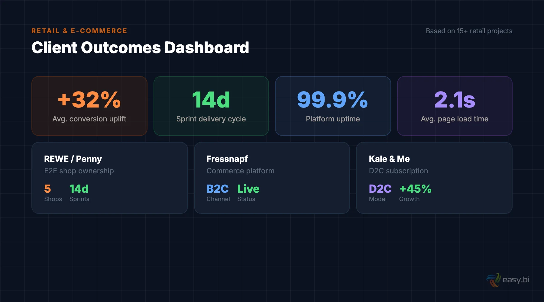 Retail & E-Commerce client outcomes: +32% conversion uplift, 14-day sprint cycles, 99.9% uptime, featuring REWE/Penny, Fressnapf, and Kale & Me