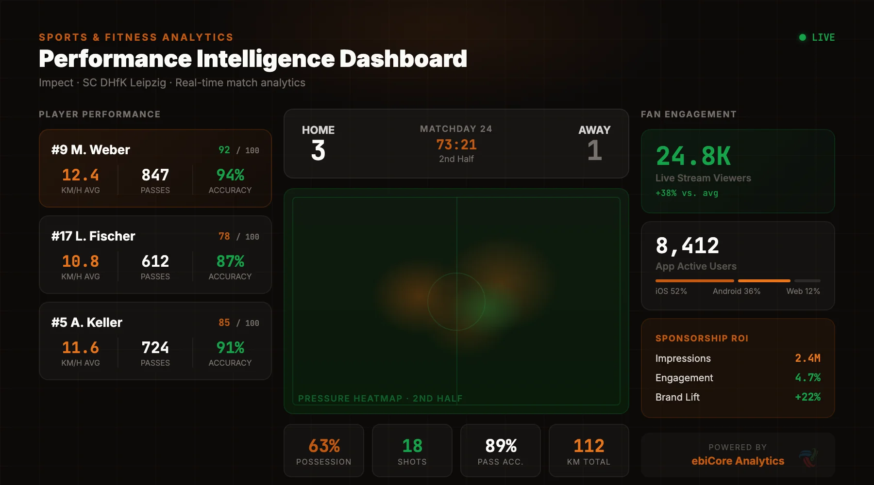 Sports performance analytics dashboard showing live match data, player metrics for speed, passes and accuracy, field pressure heatmap, fan engagement stats, and sponsorship ROI - Impect and SC DHfK Leipzig case studies