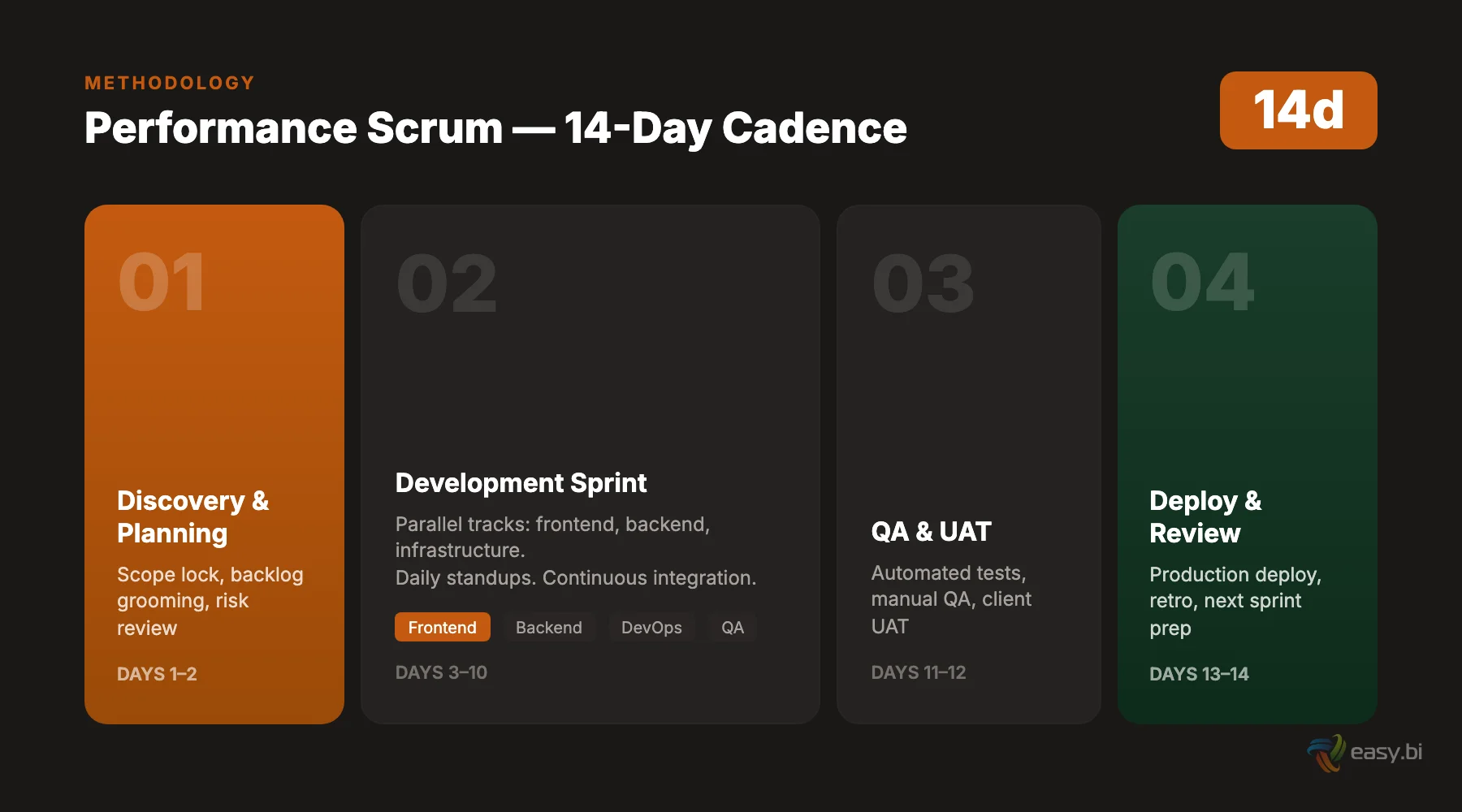 14-day sprint timeline showing 4 phases: Discovery, Development Sprint, QA & UAT, Deploy & Review