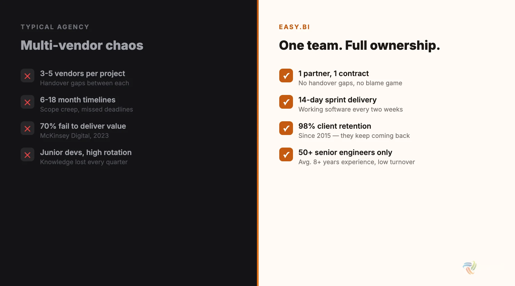 Comparison: typical agency with multi-vendor chaos vs easy.bi with one team and full ownership