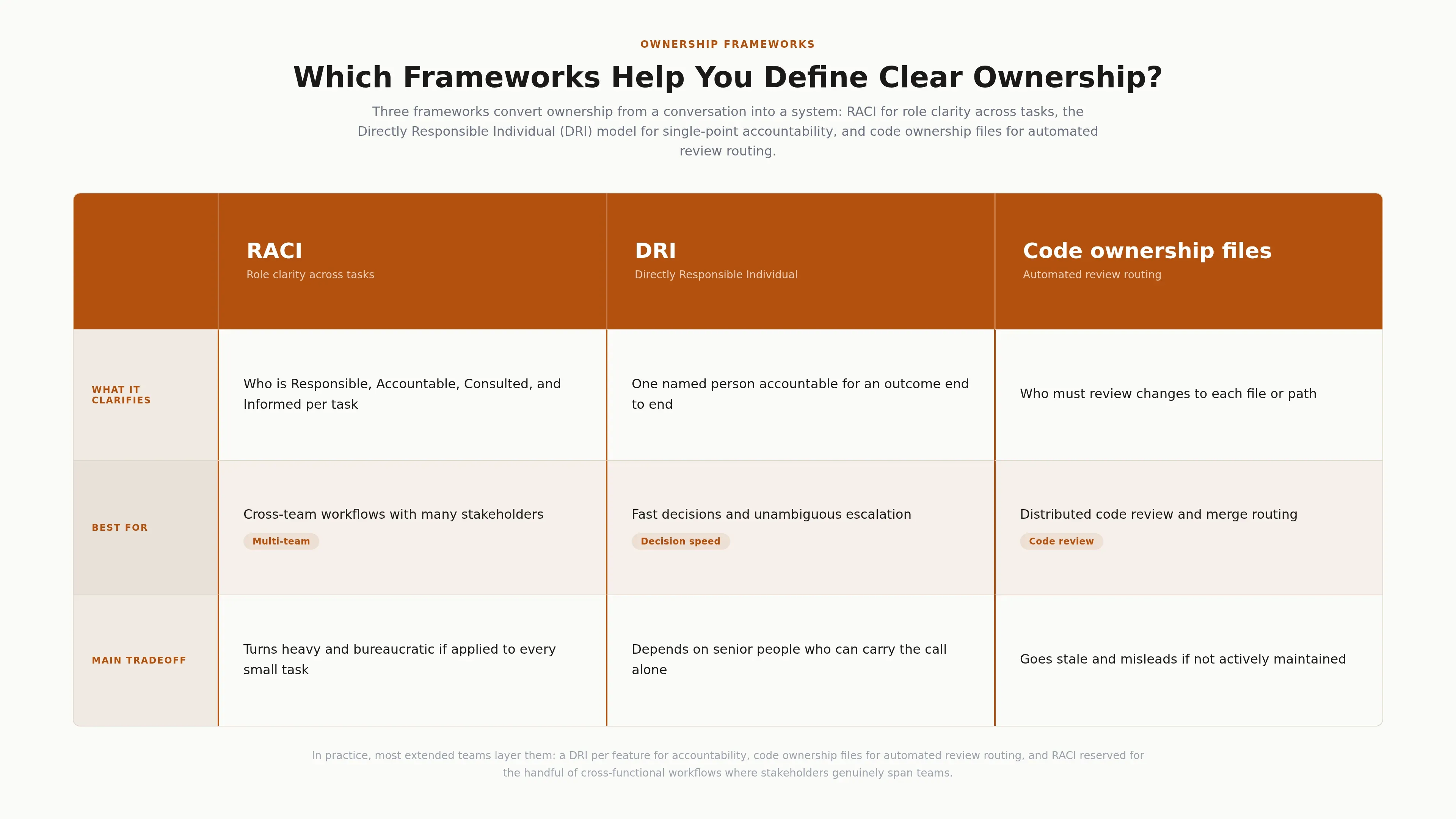 Compares the RACI, DRI, and code ownership file frameworks side by side so readers can choose the right one for their team.